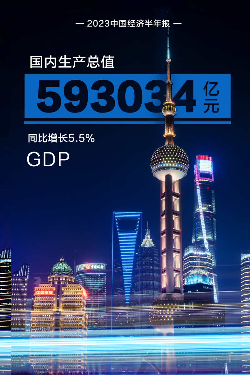 【2023中国经济半年报】十组数据看上半年中国经济澎湃活力