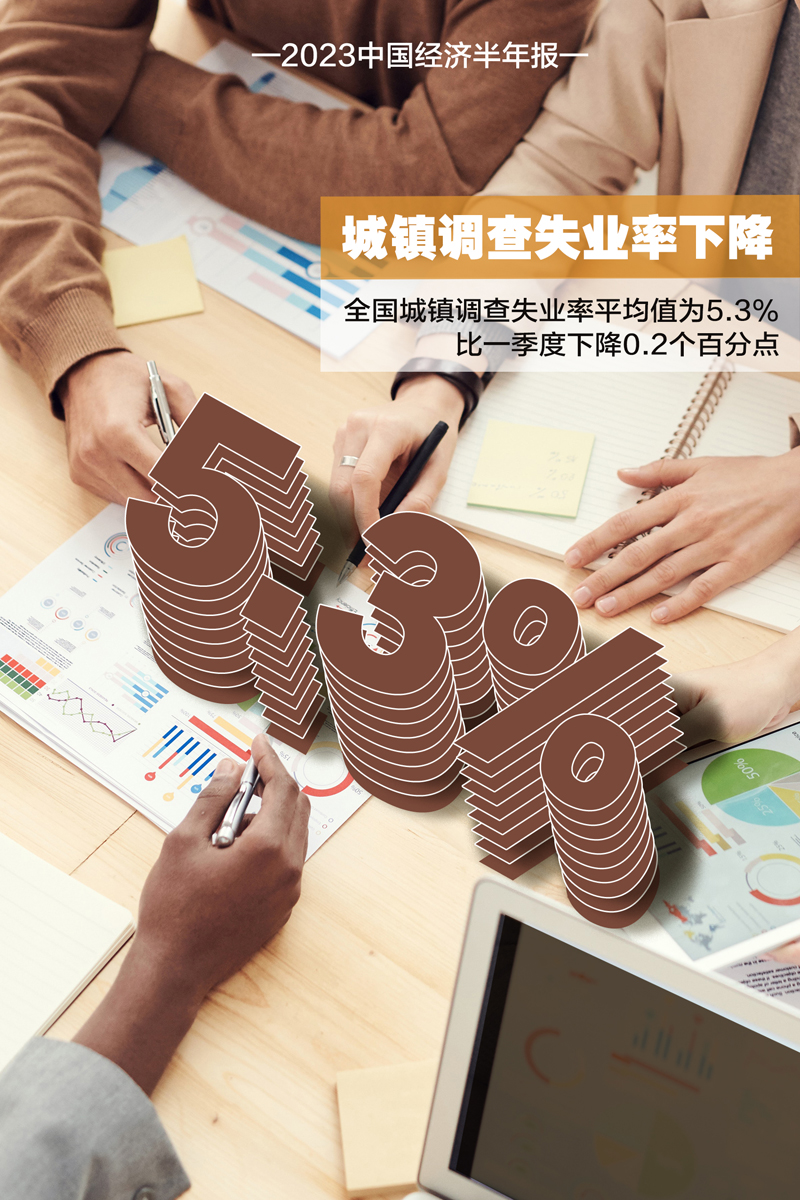 【2023中国经济半年报】十组数据看上半年中国经济澎湃活力